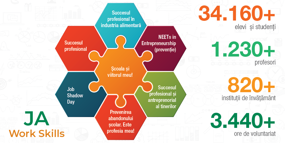 JA WORK SKILLS – IDENTIFICAREA PASIUNILOR, ABILITĂȚILOR ȘI INTERESELOR DE CARIERĂ ÎN CADRUL PROGRAMELOR ȘI PROIECTELOR JA