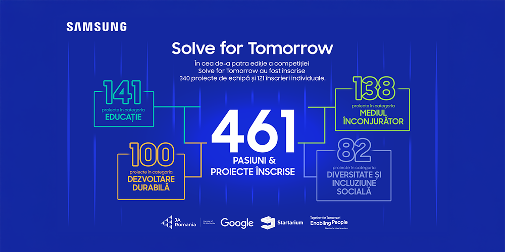 25 de pasiuni și proiecte inovatoare merg mai departe în etapa a II-a a competiției Solve for Tomorrow, ediția 2024-2025